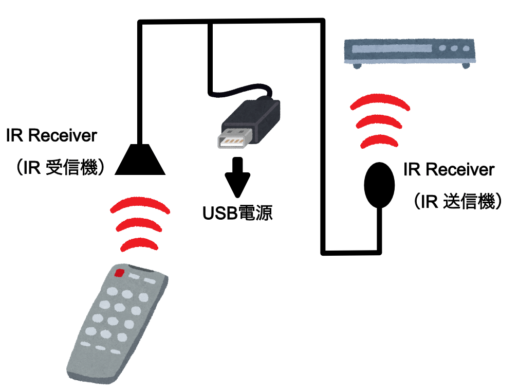 リモコン中継器 赤外線 リモコン 中継器 延長 リモコンベンダー リモコンリピーター 信号を届かせるテレビ エアコン レコーダー